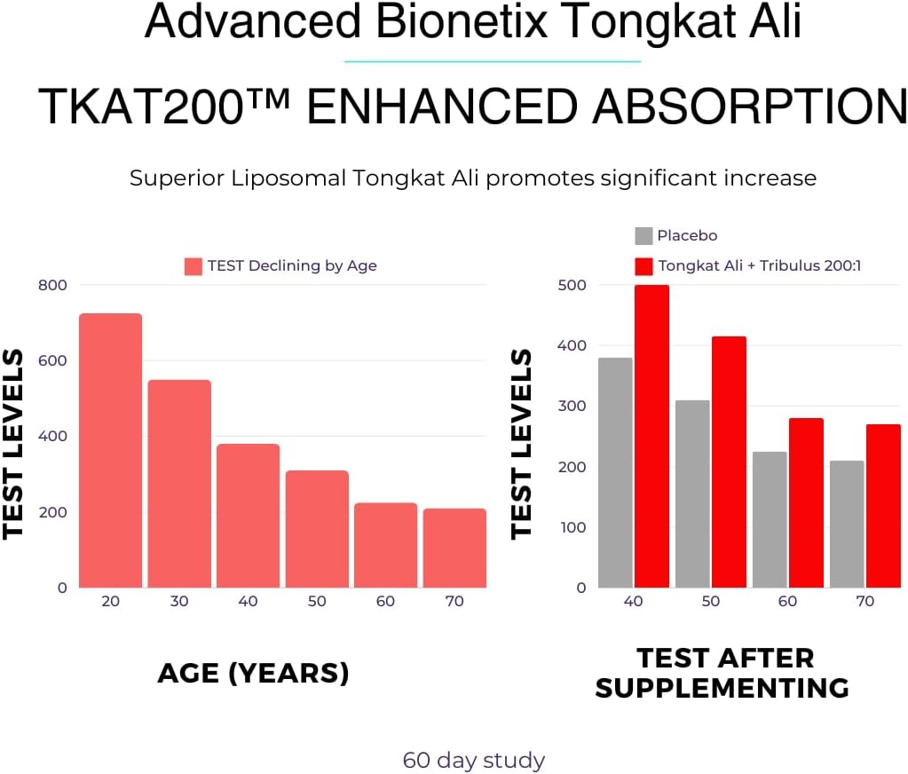 Liposomal Longjack Tongkat Ali Extract Capsules 200x Strength | 200,000 mg